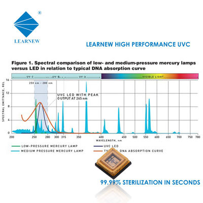 1W 3W UVC LED-chip 250-280nm voor lucht- en waterzuivering en sterilisatie